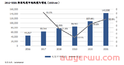 征战韩国电商，“危”“机”并存 第2张