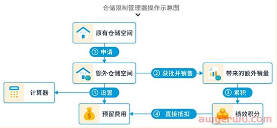 库容可以付费竞价拍卖？亚马逊库容政策即将大整改！ 第1张