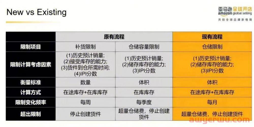库容可以付费竞价拍卖？亚马逊库容政策即将大整改！ 第6张
