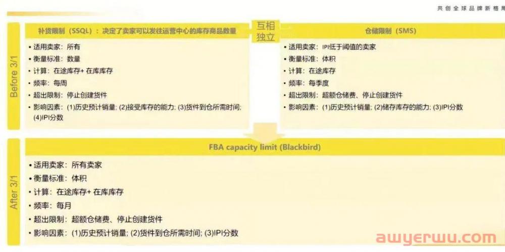 库容可以付费竞价拍卖？亚马逊库容政策即将大整改！ 第5张