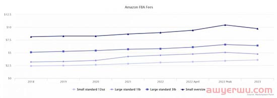 亚马逊发布最新数据，2023年我们真的能乘风破浪吗？ 第1张