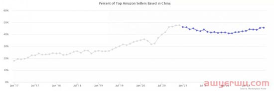 亚马逊发布最新数据，2023年我们真的能乘风破浪吗？ 第2张