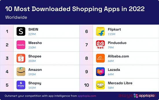 暴强！SHEIN登上2022年全球电商App下载榜单第一名 第1张