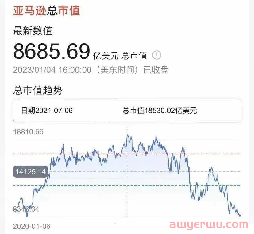 突发！亚马逊证实：将裁员超18000人！ 第3张