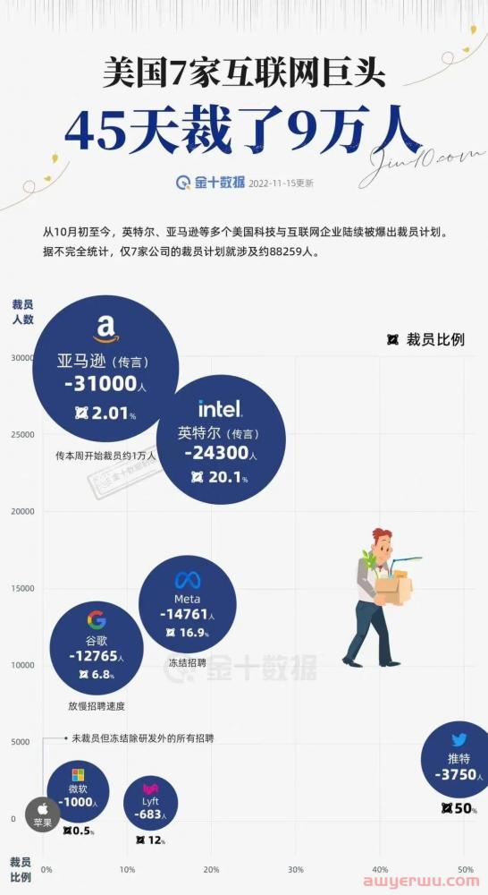 突发！亚马逊证实：将裁员超18000人！ 第4张