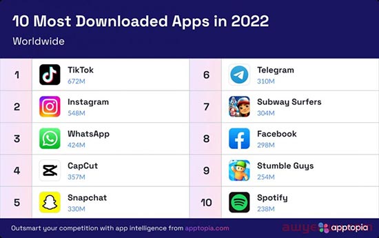 太强了！SHEIN登顶2022年全球电商App下载榜单第一名 第2张