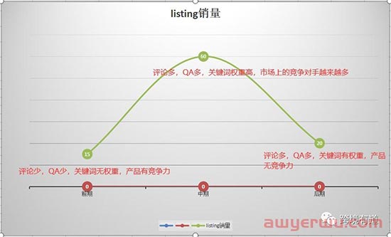 亚马逊标题关键词确定之后就不需要继续改动了吗？ 第2张