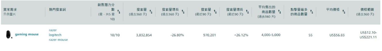 新功能！ 利用亚马逊选品工具「商机探测器」，开拓你的蓝海商机 第11张