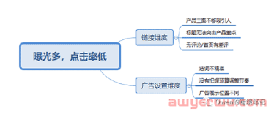 亚马逊广告投放曝光高，点击率低，注意这几个原因！ 第1张