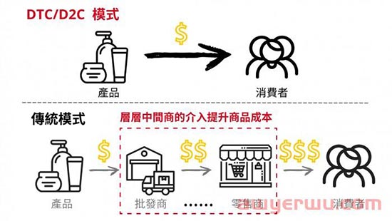 DTC/D2C 品牌是什么？ 为什么国际知名品牌都在做 DTC品牌？ 全面解析 品牌电商商业模式！ 第1张