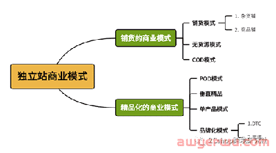 铺货or精品？独立站商业模式怎么选择? 第1张