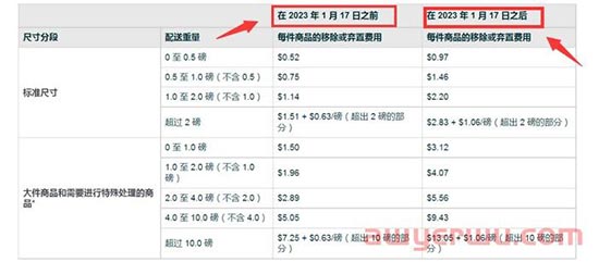 费用上涨!亚马逊开店费用成本又有新变化了! 第3张