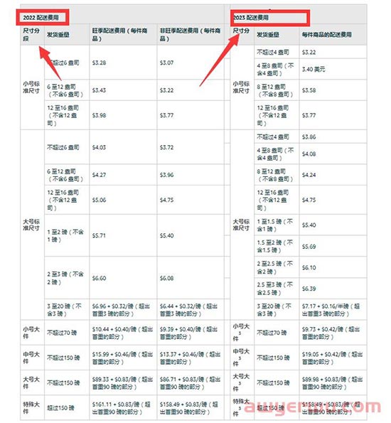 费用上涨!亚马逊开店费用成本又有新变化了! 第2张