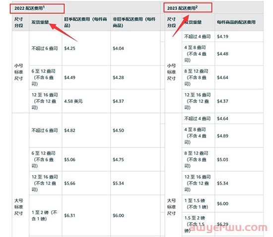 费用上涨!亚马逊开店费用成本又有新变化了! 第5张