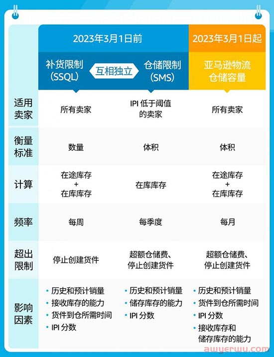 新年临近，亚马逊2023年FBA库容新政策公布，暗藏2023运营主旋律！ 第1张