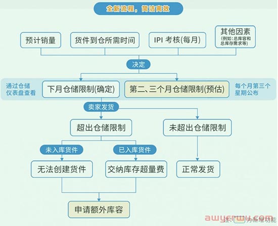 新年临近，亚马逊2023年FBA库容新政策公布，暗藏2023运营主旋律！ 第6张