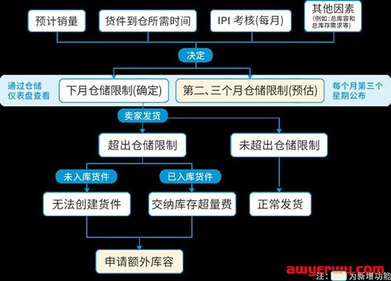 亚马逊库容新政：新号不受限！有无竞价?众说纷纭 第1张