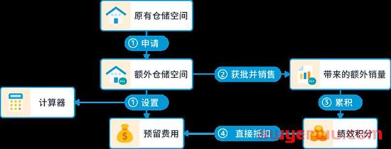 亚马逊库容新政：新号不受限！有无竞价?众说纷纭 第4张