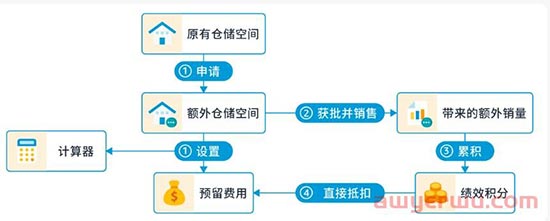 亚马逊库容新政的吃相有点难看 第5张