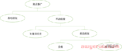 分享 | 一文带你了解亚马逊广告位置到底在哪里！ 第2张