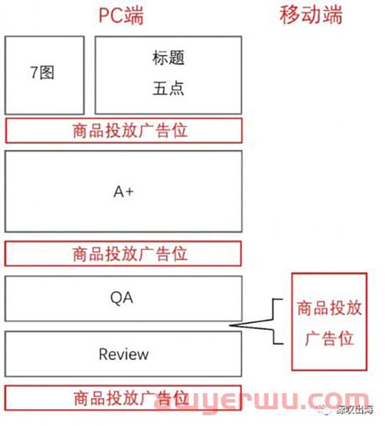 分享 | 一文带你了解亚马逊广告位置到底在哪里！ 第5张