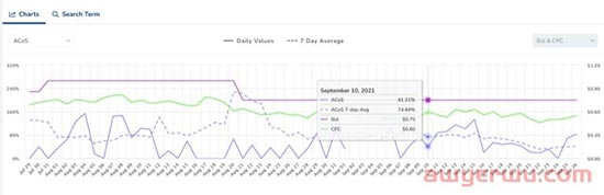 Adtomic的新详情页面 - 搜索词和关键字比以往任何时候都更详细 第6张