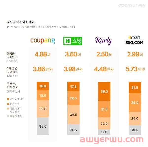 2023 年韩国在线购买趋势报告 第1张