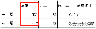 亚马逊listing优化之流量的优化方法 第3张