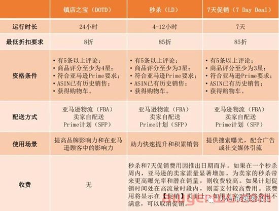 亚马逊秒杀活动，站内如何引流？ 第1张