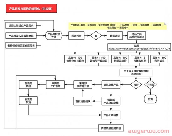 成功的亚马逊企业经验：为什么我建议你做亚马逊一定要流程化 第2张