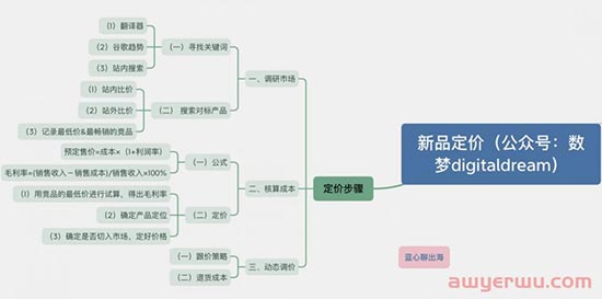 5000字干货｜如何为TikTok商品科学定价？ 第6张