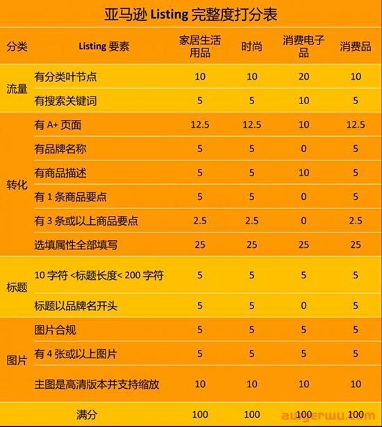 重要！亚马逊发布listing扣分标准，这类链接0分，被禁止显示 第1张