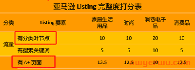 重要！亚马逊发布listing扣分标准，这类链接0分，被禁止显示 第7张