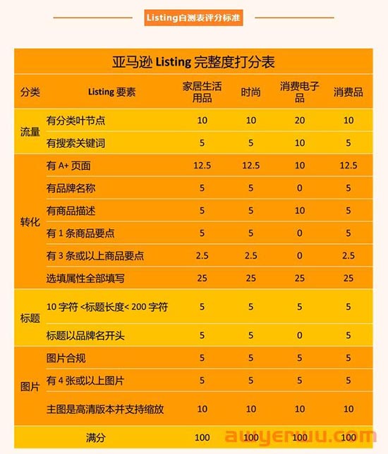 重要通知！亚马逊更新2023年listing权重规则 第1张