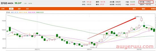 2023年亚马逊股价上涨20%，重回“万亿市值俱乐部”，卖家业绩增长可期！ 第2张