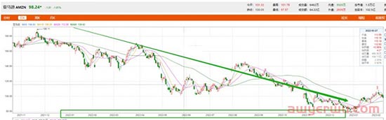 2023年亚马逊股价上涨20%，重回“万亿市值俱乐部”，卖家业绩增长可期！ 第1张