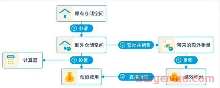 亚马逊库存仓储政策又更新！部分卖家又省一笔钱！ 第2张