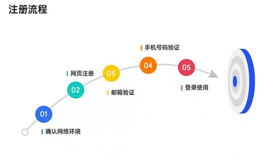【爆火】ChatGPT在跨境电商的使用和注册步骤 第3张