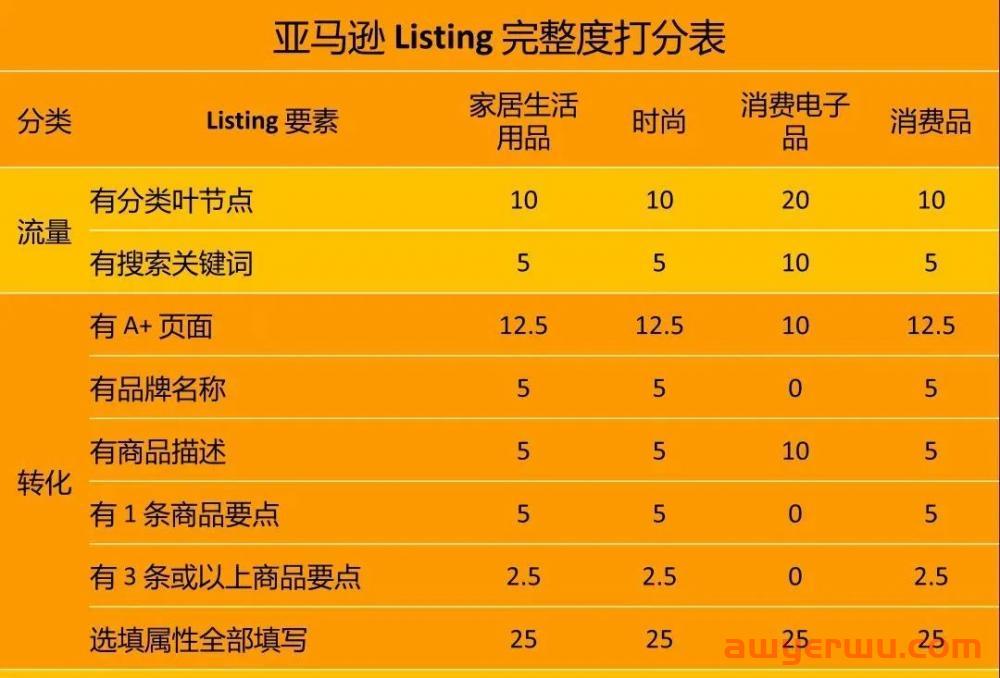 亚马逊新规要求自查listing！低分listing不予展示 第1张