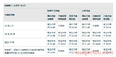 除了4月1日生效的仓储附加费，亚马逊还有这些费用变更！ 第4张