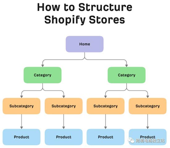 Shopify SEO初学者完整指南：Shopify跨境电商独立站SEO搜索引擎优化教程 第4张