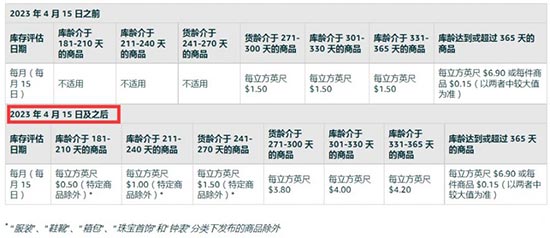 亚马逊收费邮件又来了，卖家开始清货 第3张