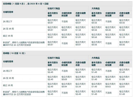 亚马逊收费邮件又来了，卖家开始清货 第2张