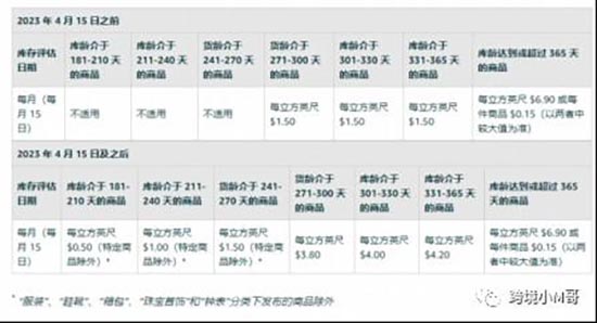又要收费了！今年做亚马逊还能赚钱吗？ 第1张