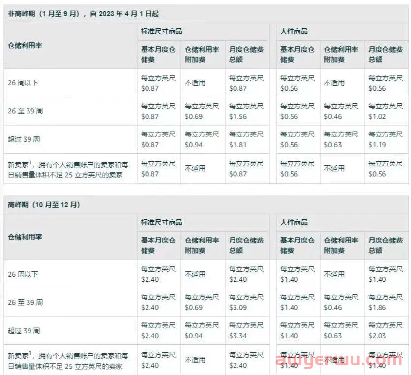 亚马逊新增收费项目，你一定要知道 第2张