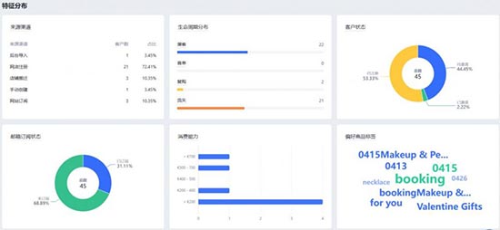 独立站客户运营第2期：如何精细化运营客户提升转化率？ 第4张