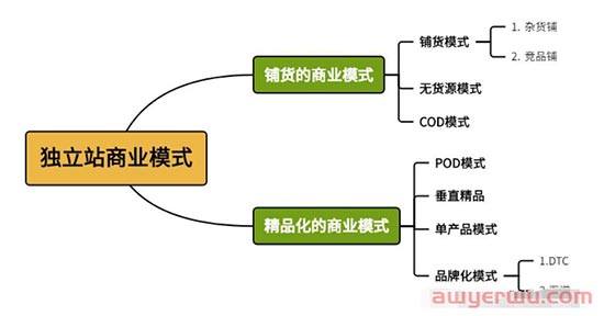独立站和COD应该选择哪个？哪种模式更好？ 第1张