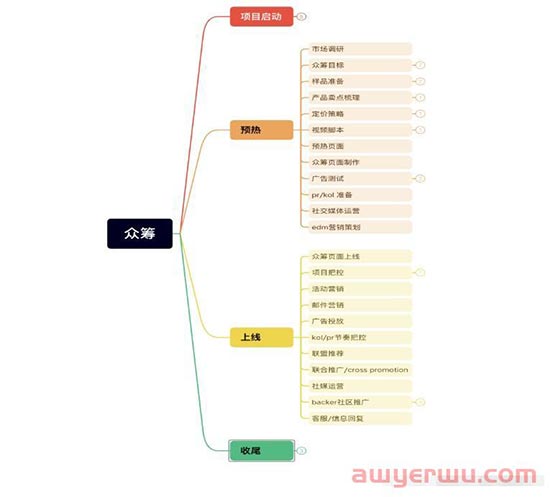 2023年最新众筹指南｜如何做好海外众筹？众筹入门指南系列 一 第2张