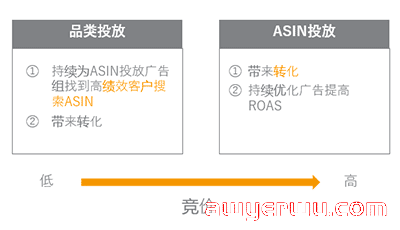 亚马逊商品投放广告的全面讲解-- 更好锁定站内关联流量 第3张
