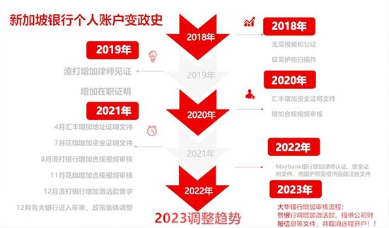新加坡银行远程开户政策恐即将取消？！ 第2张